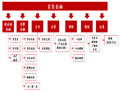 京东金融生态圈