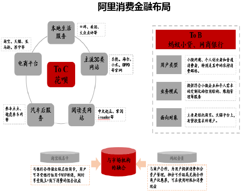 阿里消费金融布局