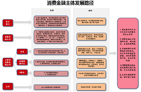 消费金融主体发展路径