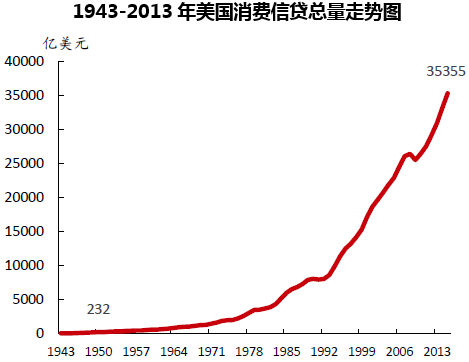1943-2013年美国消费信贷总量走势图