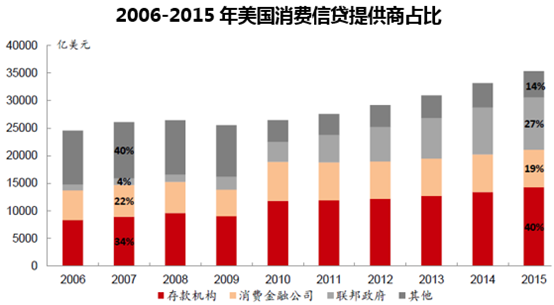 2006-2015年美国消费信贷提供商占比