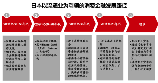 日本以流通业为引领的消费金融发展路径