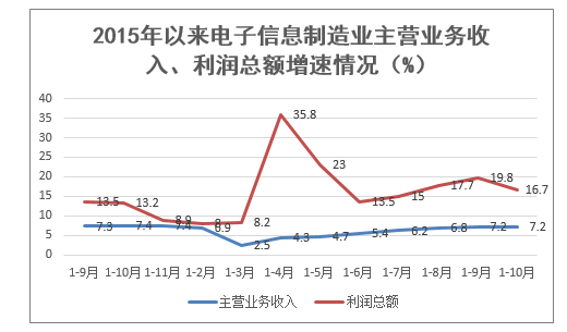 2015年以来电子信息制造业主营业务收入、利润总额增速情况(%)