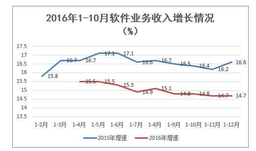 2016年1-10月软件业务收入增长情况 (%)