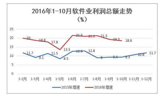 2016年1-10月软件业利润总额走势 (%)