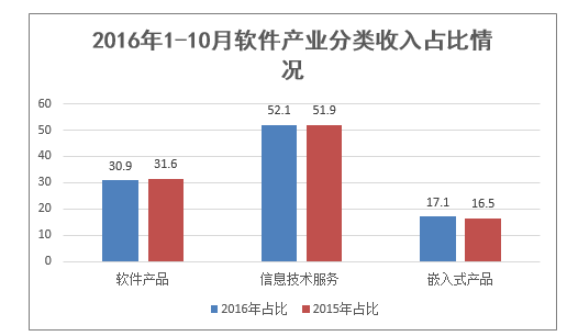 2016年1-10月软件产业分类收入占比情况