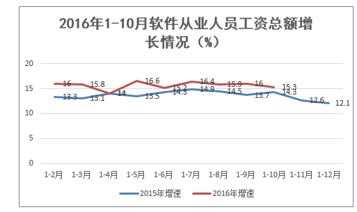 2016年1-10月软件从业人员工资总额增长情况(%)