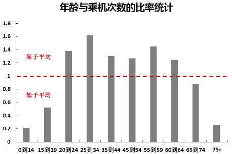 年龄与乘机次数的比率统计