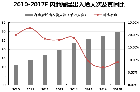 2010-2017E内地居民出入境人次及其同比