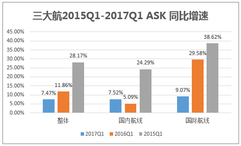 三大航2015Q1-2017Q1 ASK 同比增速