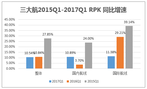 三大航2015Q1-2017Q1 RPK 同比增速