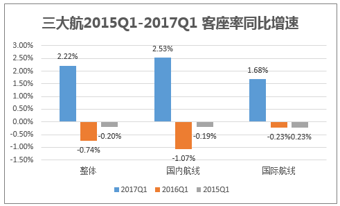 三大航2015Q1-2017Q1 客座率同比增速