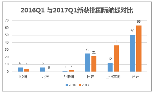 2016Q1 与2017Q1新获批国际航线对比