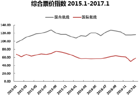 综合票价指数2015.1-2017.1