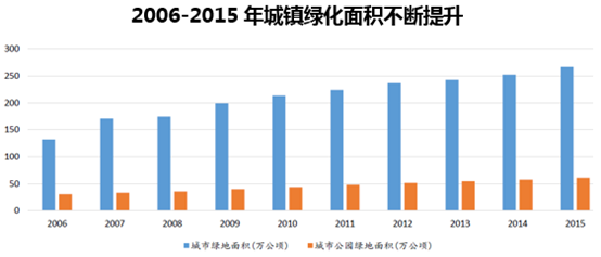 2006-2015年城镇绿化面积不断提升