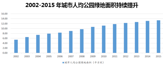 2002-2015年城市人均公园绿地面积持续提升