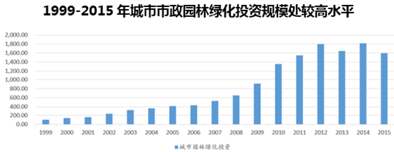 1999-2015年城市市政园林绿化投资规模处较高水平