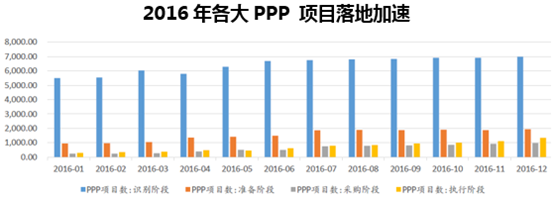 2016年各大PPP 项目落地加速