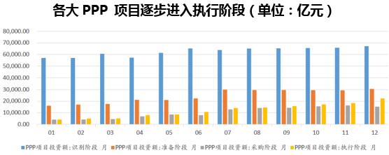 各大PPP 项目逐步进入执行阶段(单位:亿元)