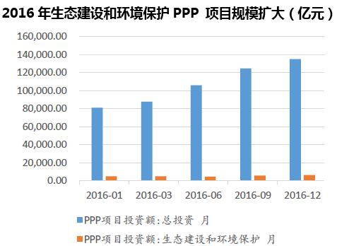 2016年生态建设和环境保护PPP 项目规模扩大(亿元)