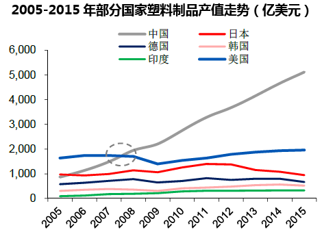 2005-2015年部分国家塑料制品产值走势(亿美元)