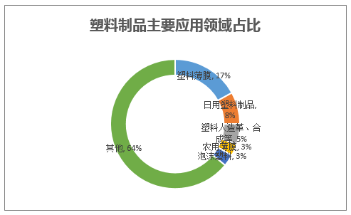 塑料制品主要应用领域占比