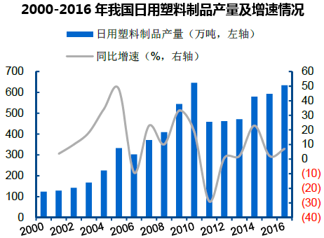 2000-2016年我国日用塑料制品产量及增速情况