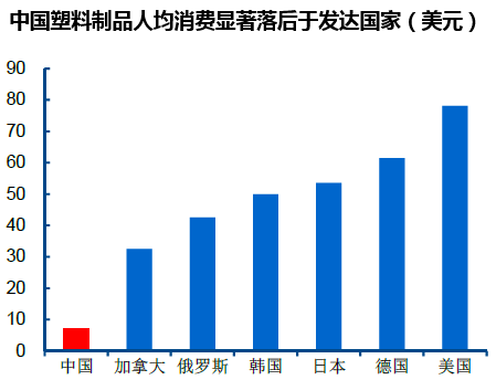 中国塑料制品人均消费显著落后于发达国家(美元)