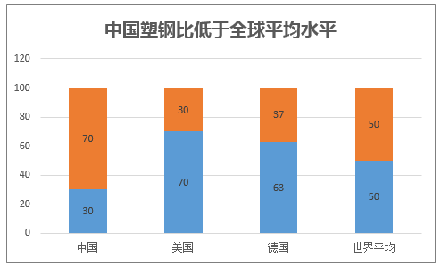 中国塑钢比低于全球平均水平