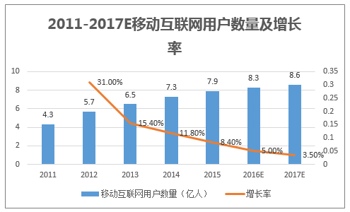 2011-2017E移动互联网用户数量及增长率