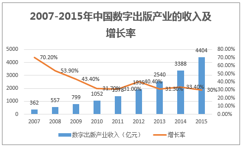 2007-2015年中国数字出版产业的收入及增长率