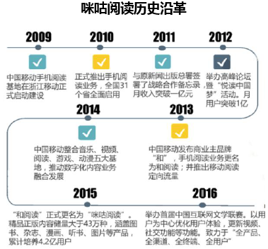 咪咕阅读历史沿革