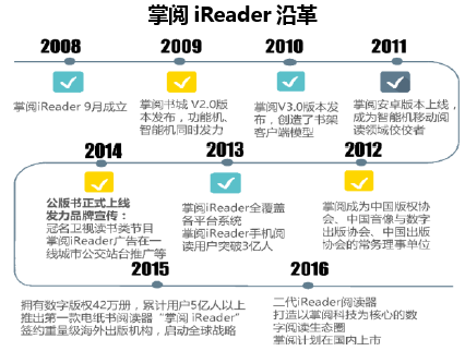 掌阅iReader沿革