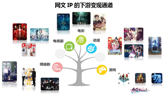 网文IP的下游变现通道
