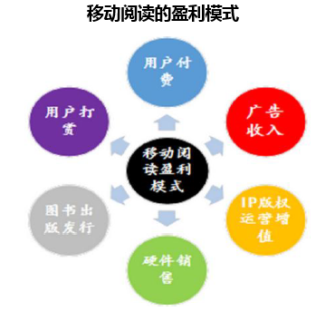移动阅读的盈利模式