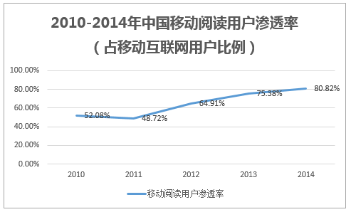 2010-2014年中国移动阅读用户渗透率(占移动互联网用户比例)