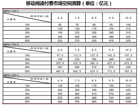 移动阅读付费市场空间测算(单位:亿元)
