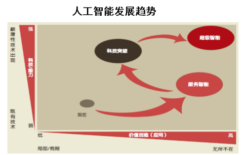人工智能发展趋势