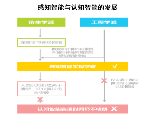 感知智能与认知智能的发展