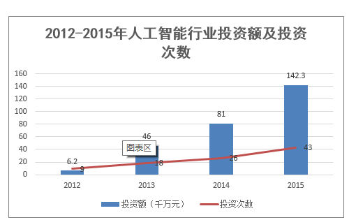 2012-2015年人工智能行业投资额及投资次数