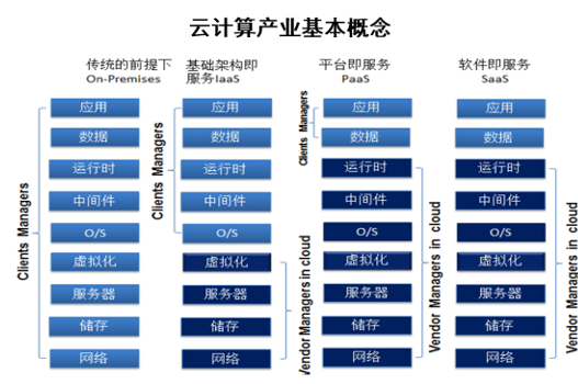 云计算产业基本概念