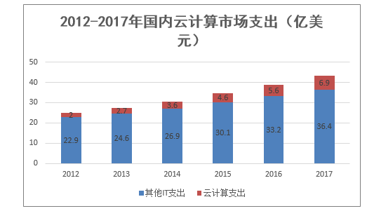 2012-2017年国内云计算市场支出(亿美元)
