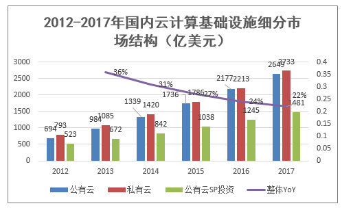 2012-2017年国内云计算基础设施细分市场结构(亿美元)