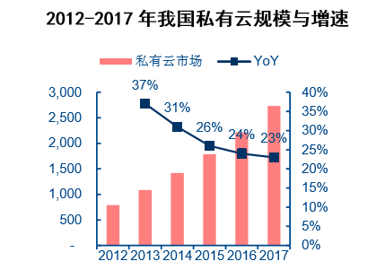 2012-2017年我国私有云规模与增速
