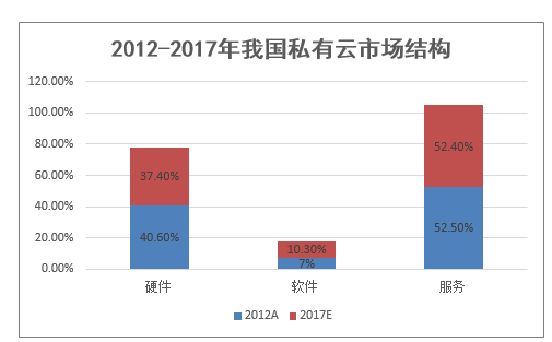 2012-2017年我国私有云市场结构