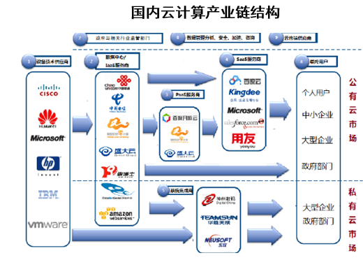 国内云计算产业链结构