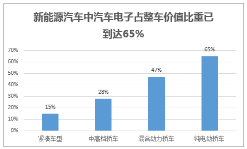 新能源汽车中汽车电子占整车价值比重已到达65%