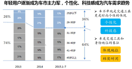 年轻用户逐渐成为车市主力军,个性化、科技感成为汽车需求趋势