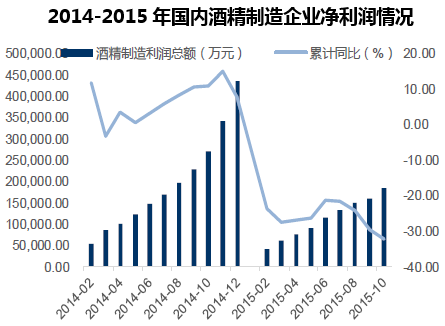 2014-2015年国内酒精制造企业净利润情况
