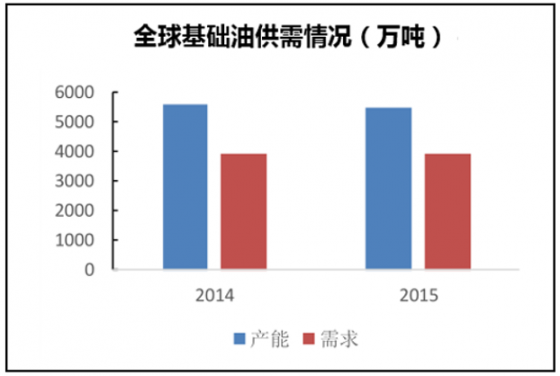 全球基础油供需情况(万吨)